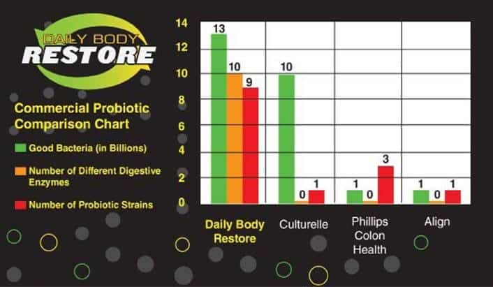 Daily Body Restore BG-19 — Probiotic + Enzyme Formula (30 capsules) comparison bar chart 1